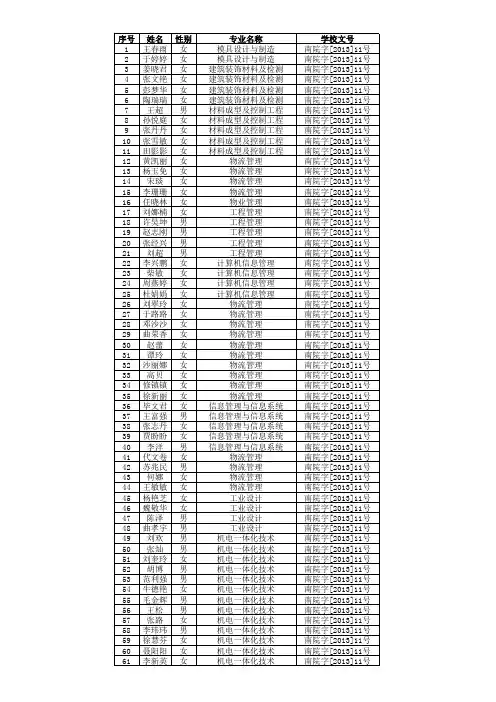 烟台南山学院2013年省级优秀毕业生(初选)人员名单