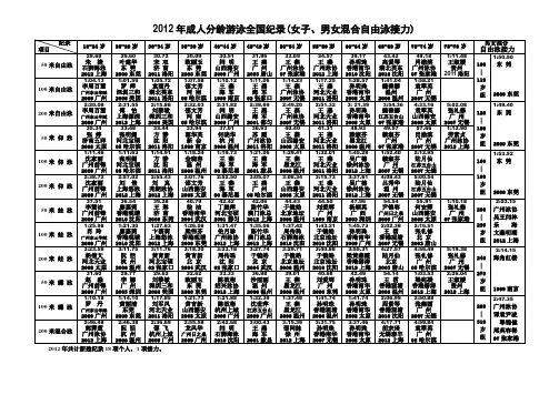 2012年成人分龄游泳全国纪录(女子`男女混合自由泳接力)