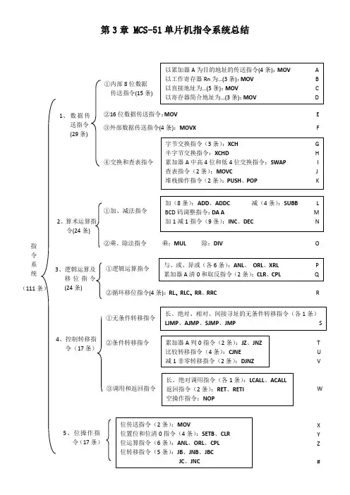 第3章 MCS-51单片机指令系统总结