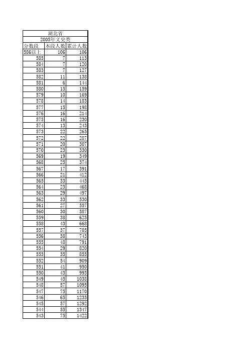 2005年湖北省普通高考总分一分一段表(文史类)