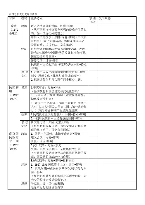 2020年高考历史 中国近代史历史知识清单