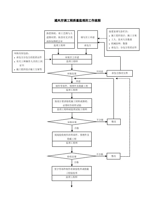 质量控制流程通风空调工程质量控制流程