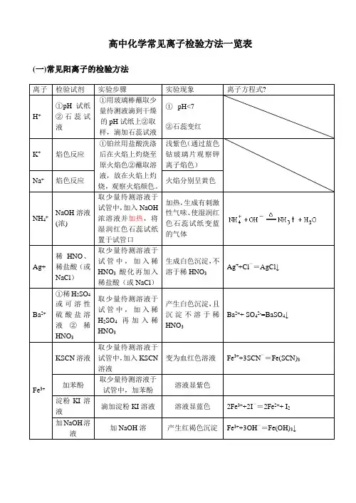 高中化学常见离子检验方法一览表