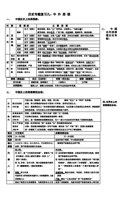 历史专题复习九中外思想 (2)