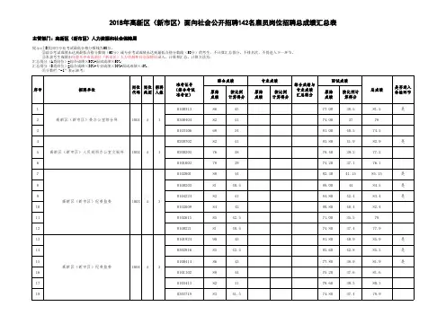 2018年高新区(新市区)面向社会公开招聘142名雇员岗位招