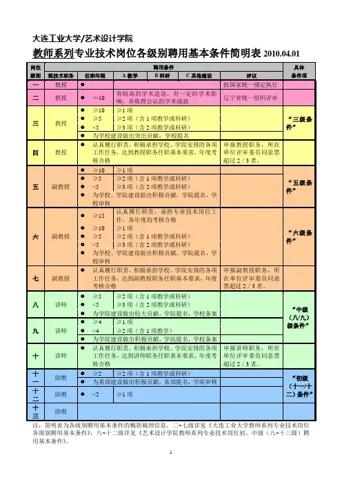 大连工业大学艺术设计学院教师各级别聘用基本条件简表