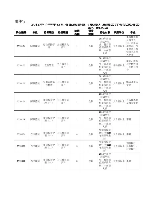 四川省2012年下半年公务员职位表总汇(省各系统及市州县)
