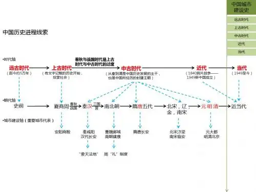 中国城市建设史古代部分