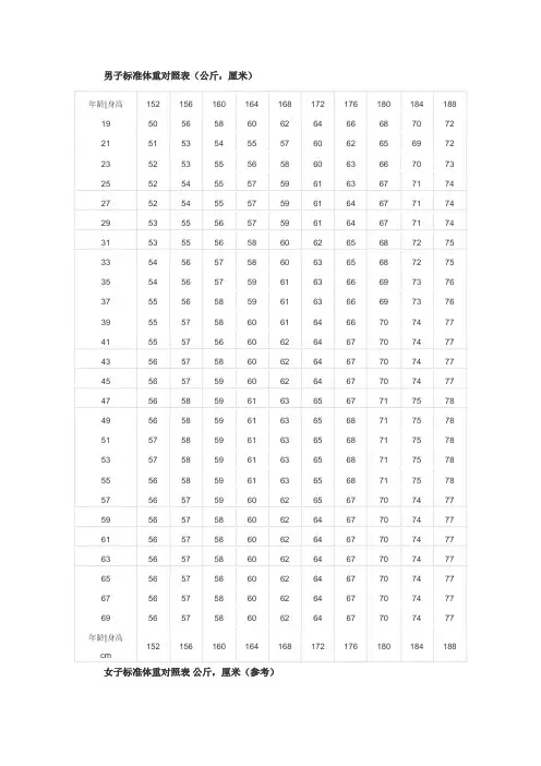标准体重表