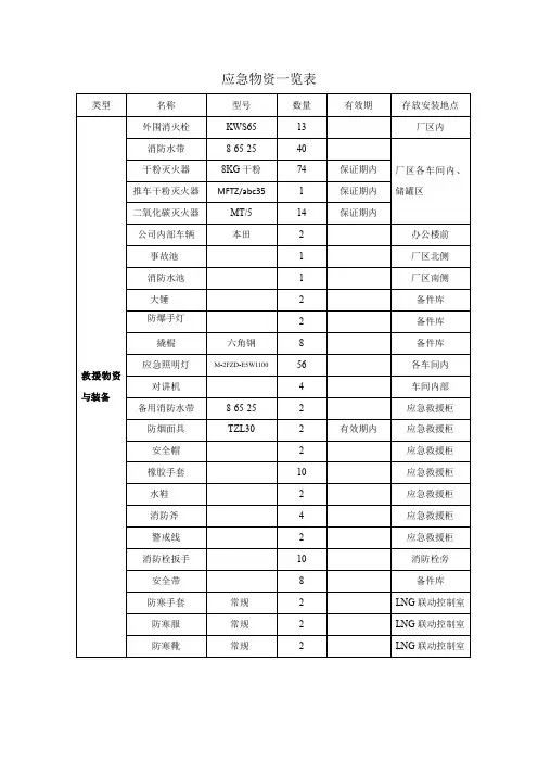 应急物资一览表