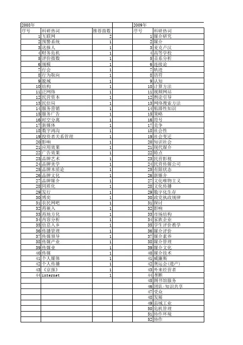 【国家社会科学基金】_媒介管理_基金支持热词逐年推荐_【万方软件创新助手】_20140812