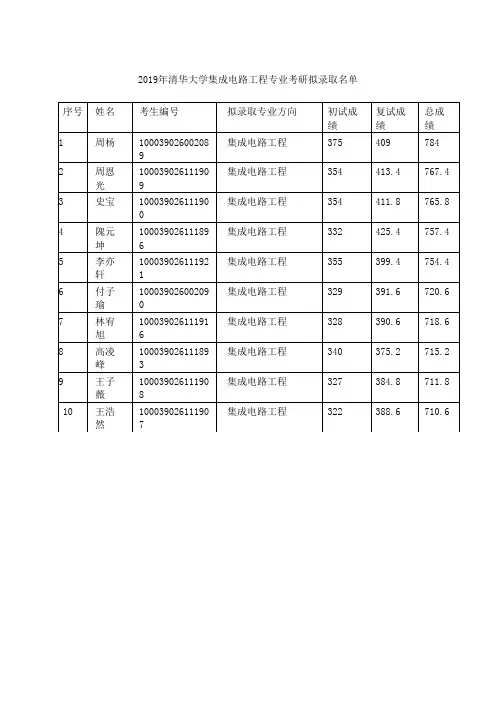2019年清华大学集成电路工程专业考研拟录取名单