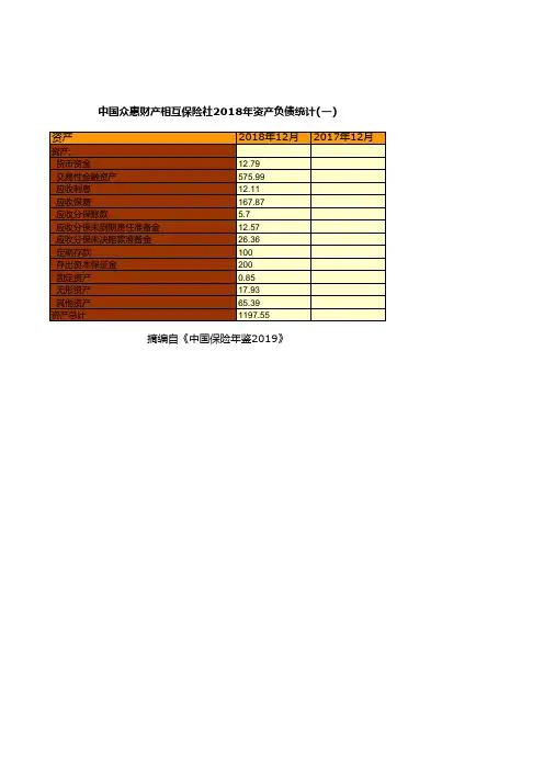 保险行业全国各省市区统计数据：中国众惠财产相互保险社2018年资产负债统计(一)