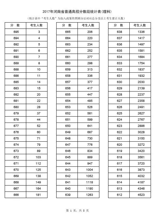 河南省普通高招分数段统计表 理科 
