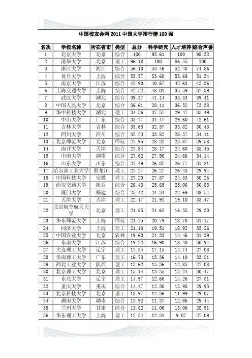 2011中国大学排名300名