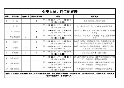 保安队伍人员岗位配置