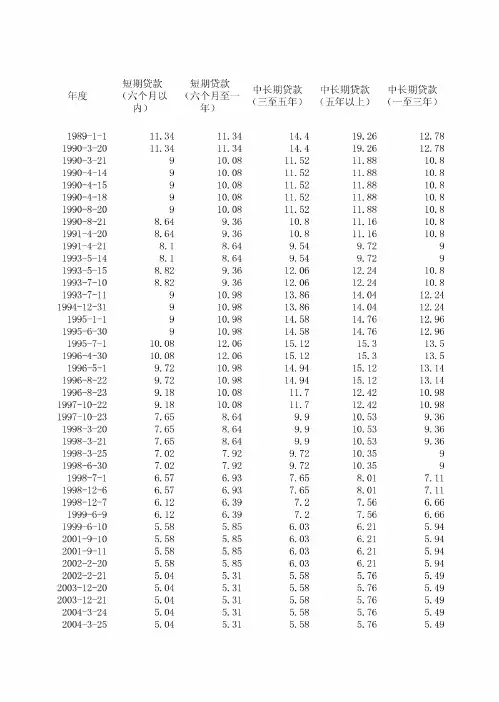 1990-2011年贷款利率大全