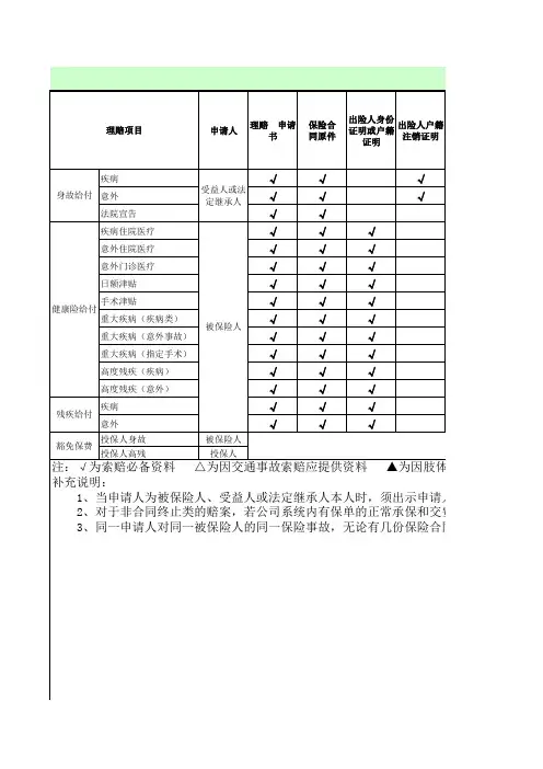 【法律实务】【模板】【民事】【保险】理赔资料一览表