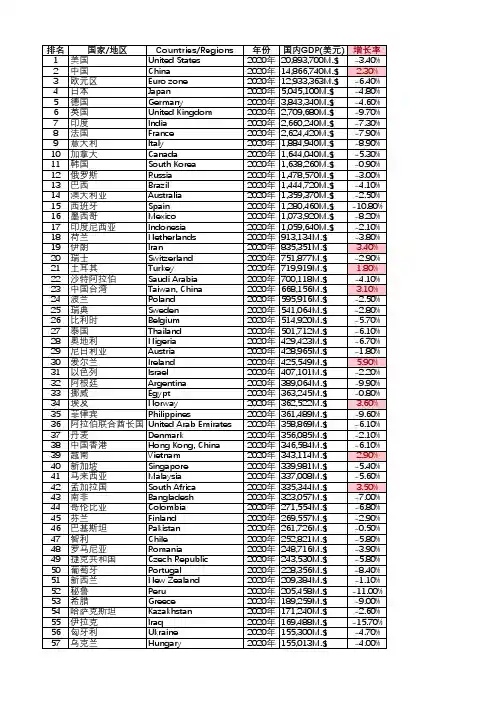 2020年全球GDP排名