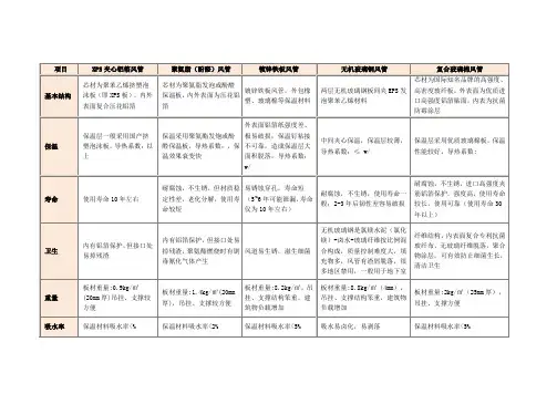 各种类型风管材质性能的比较
