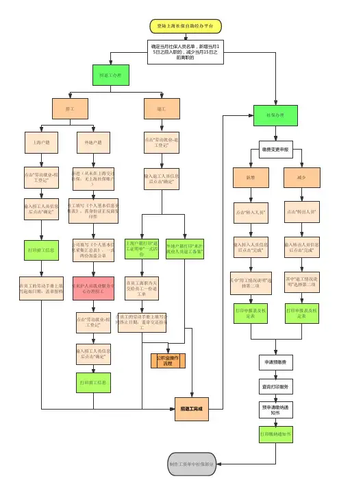 上海招退工及社保操作流程图-现行