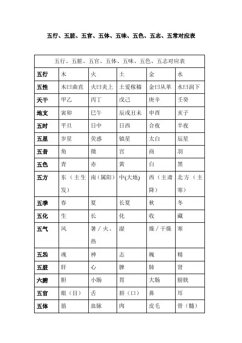 五行、五脏、五官、五体、五味、五色、五志、五常对应表