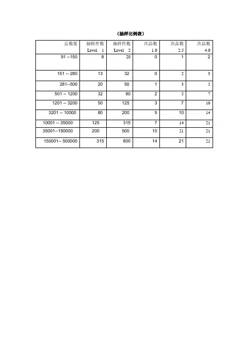 AQL抽样验货比例表