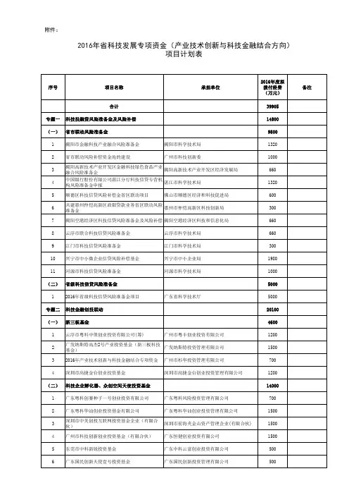 2016年省科技发展专项资金(产业技术创新与科技金融结合方