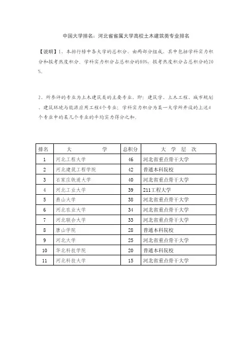 中国大学排名 河北省省属大学高校土木建筑类专业排名