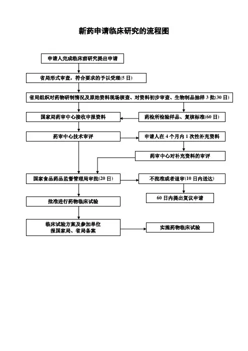 2019 新药申请临床、生产注册、仿制药申报及审批流程