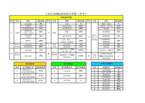 工业企业VOCs排放相关参数(参考)