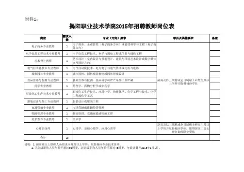 揭阳职业技术学院2015年招聘教师岗位表
