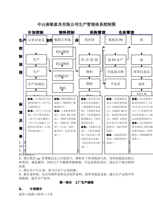 家具公司体系运作流程图及生产管理体系控制图
