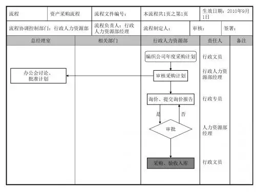 企业行政人事部资产采购流程图
