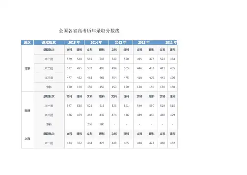 全国各省高考历年录取分数线