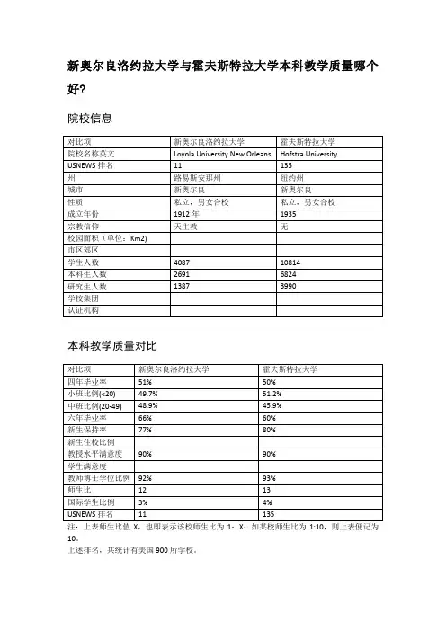 新奥尔良洛约拉大学与霍夫斯特拉大学本科教学质量对比