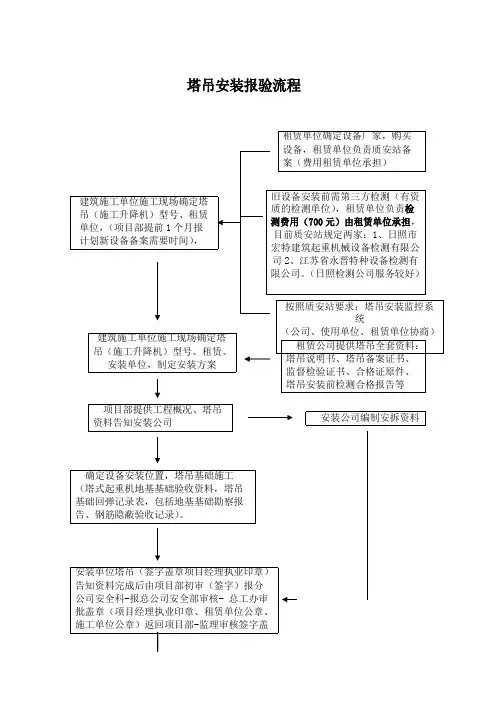 塔吊安装、检测报验流程