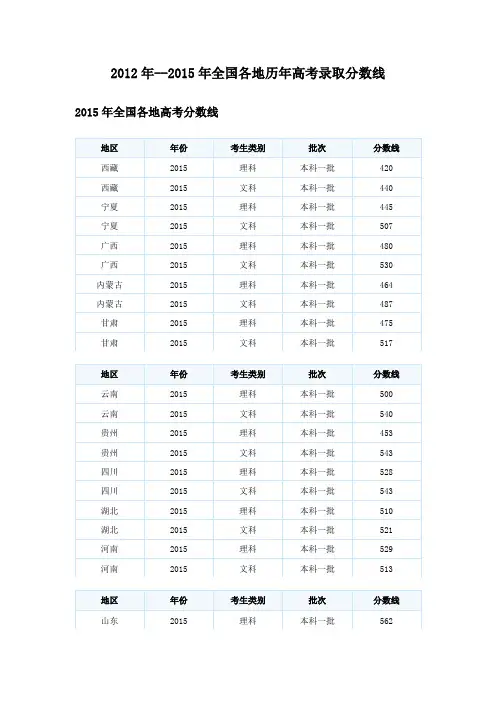2012年--2015年★全国各地历年高考录取分数线