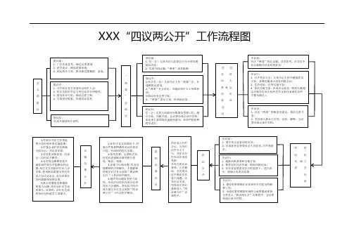 社区“四议两公开”流程图