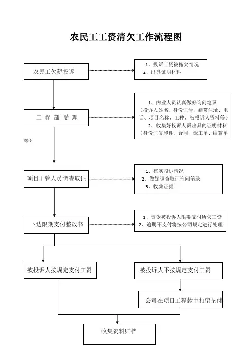 农民工工资清欠工作流程图