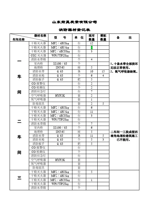 山东前昊炭素有限公司消防器材检查记录表