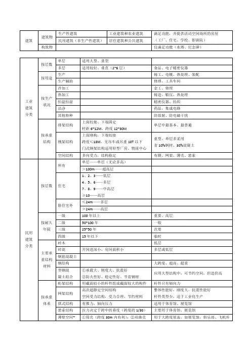 造价工程师职业资格考试学习笔记 土建第二章