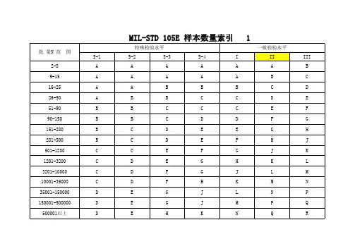 抽样标准：MIL-STD-105E-II