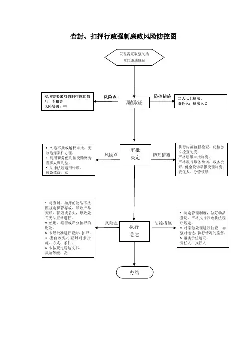 查封扣押行政强制廉政风险防控图
