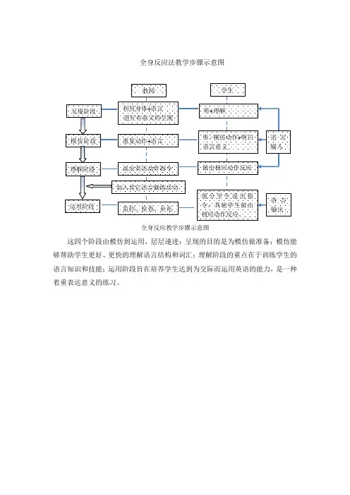 全身反应法教学步骤示意图
