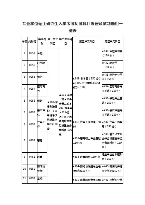 专业学位硕士研究生入学考试初试科目设置及试题选用一览表