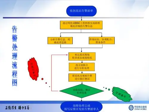 7745基站告警处理(参考版)
