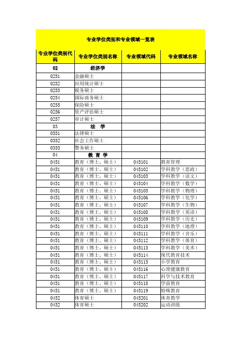 专业学位类别和专业领域一览表