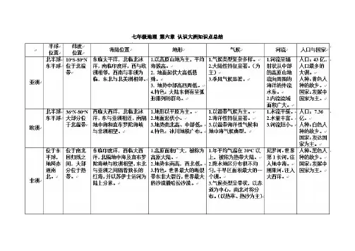 七年级地理 第六章 认识大洲知识点总结