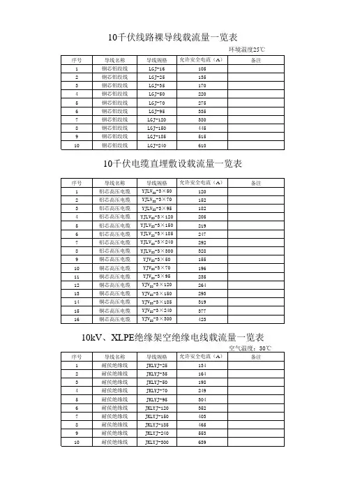 10kV导线载流量